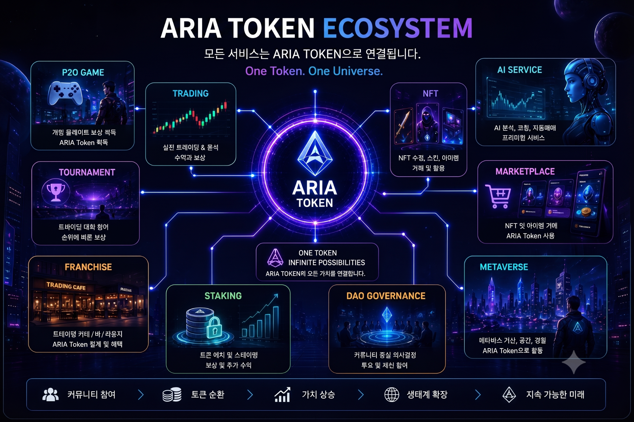 ARIA Token Ecosystem